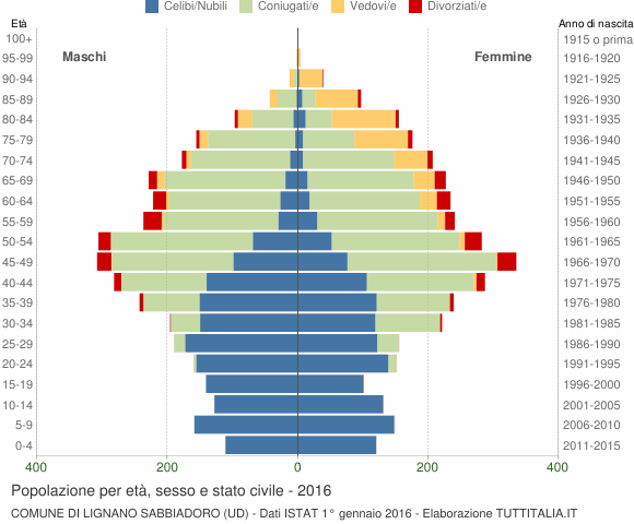 Grafico Popolazione per età, sesso e stato civile Comune di Lignano Sabbiadoro (UD)