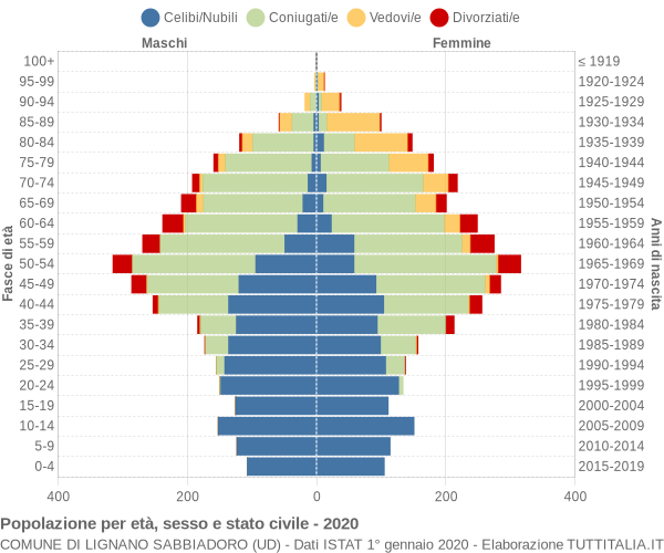 Grafico Popolazione per età, sesso e stato civile Comune di Lignano Sabbiadoro (UD)