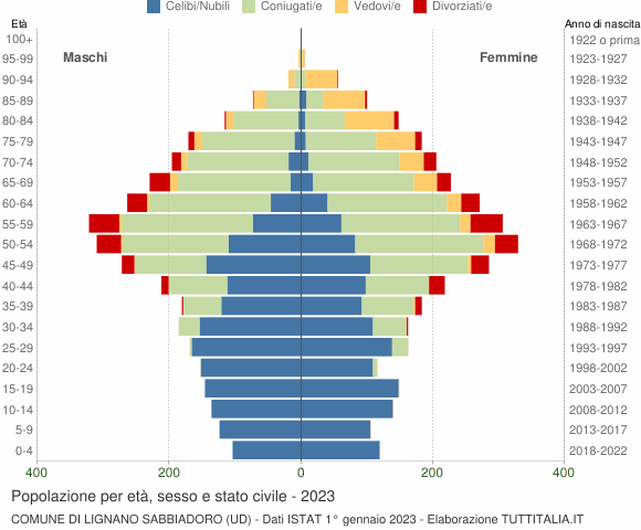 Grafico Popolazione per età, sesso e stato civile Comune di Lignano Sabbiadoro (UD)