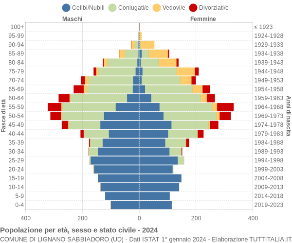 Grafico Popolazione per età, sesso e stato civile Comune di Lignano Sabbiadoro (UD)