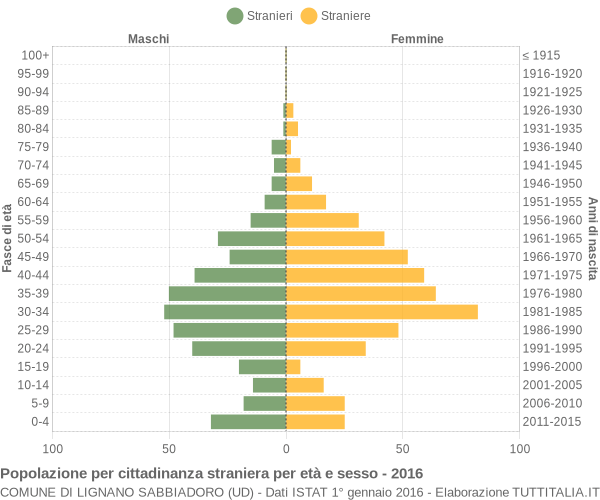 Grafico cittadini stranieri - Lignano Sabbiadoro 2016