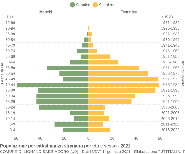 Grafico cittadini stranieri - Lignano Sabbiadoro 2021