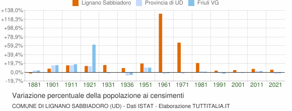 Grafico variazione percentuale della popolazione Comune di Lignano Sabbiadoro (UD)