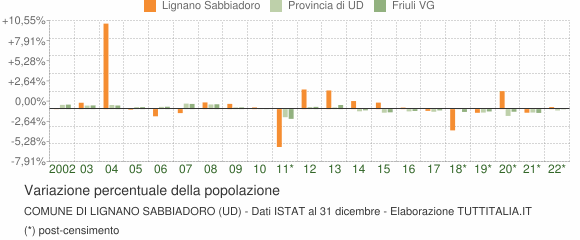 Variazione percentuale della popolazione Comune di Lignano Sabbiadoro (UD)