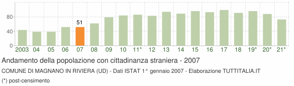 Grafico andamento popolazione stranieri Comune di Magnano in Riviera (UD)