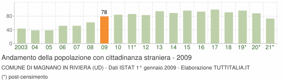 Grafico andamento popolazione stranieri Comune di Magnano in Riviera (UD)