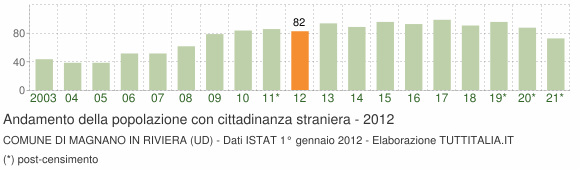 Grafico andamento popolazione stranieri Comune di Magnano in Riviera (UD)
