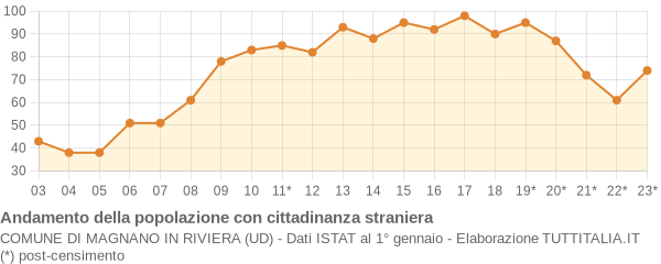 Andamento popolazione stranieri Comune di Magnano in Riviera (UD)