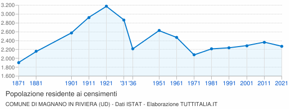 Grafico andamento storico popolazione Comune di Magnano in Riviera (UD)