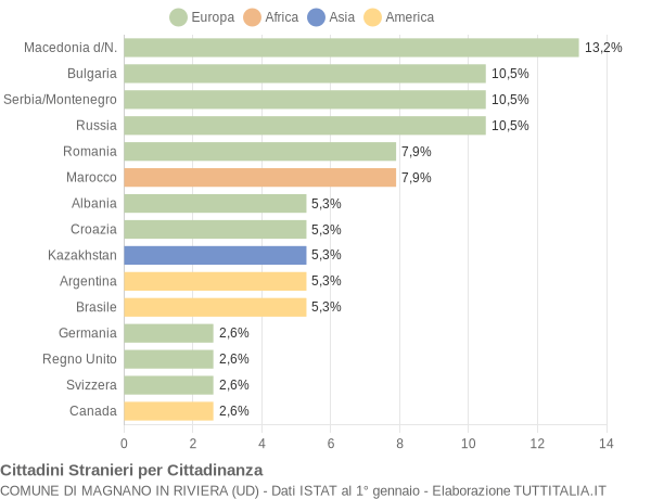 Grafico cittadinanza stranieri - Magnano in Riviera 2004