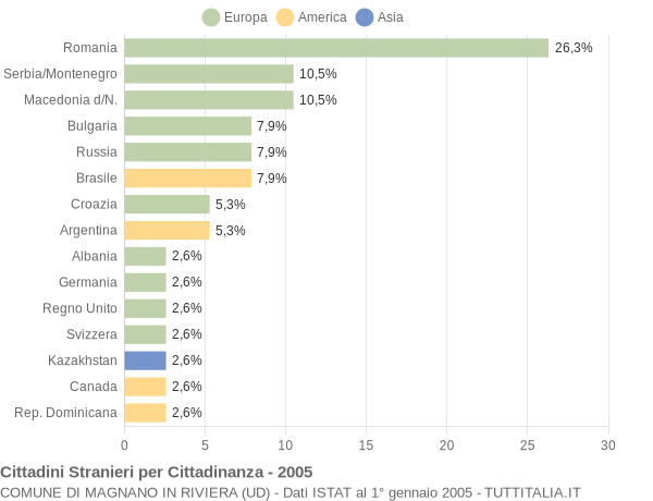 Grafico cittadinanza stranieri - Magnano in Riviera 2005