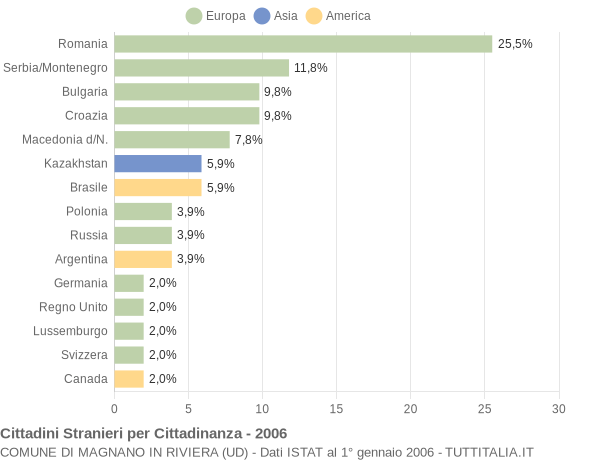 Grafico cittadinanza stranieri - Magnano in Riviera 2006