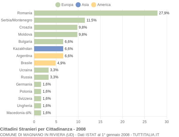 Grafico cittadinanza stranieri - Magnano in Riviera 2008
