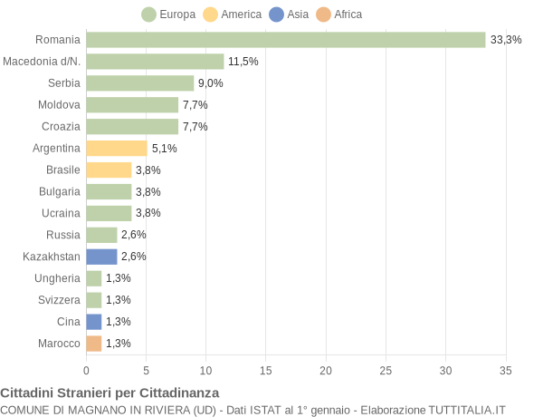 Grafico cittadinanza stranieri - Magnano in Riviera 2009