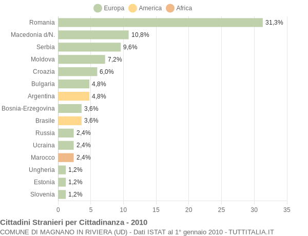 Grafico cittadinanza stranieri - Magnano in Riviera 2010