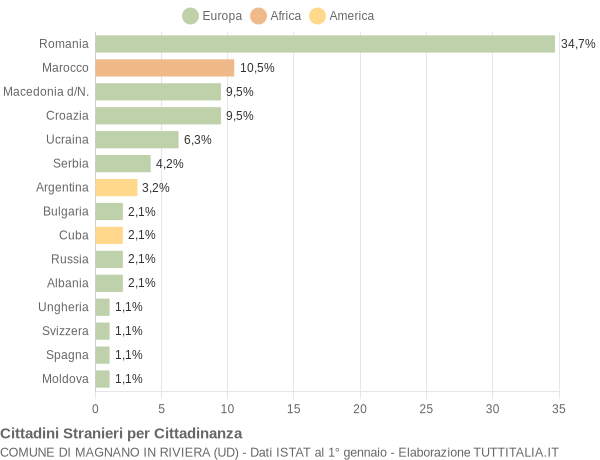 Grafico cittadinanza stranieri - Magnano in Riviera 2019