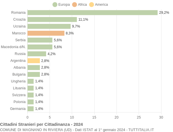 Grafico cittadinanza stranieri - Magnano in Riviera 2024