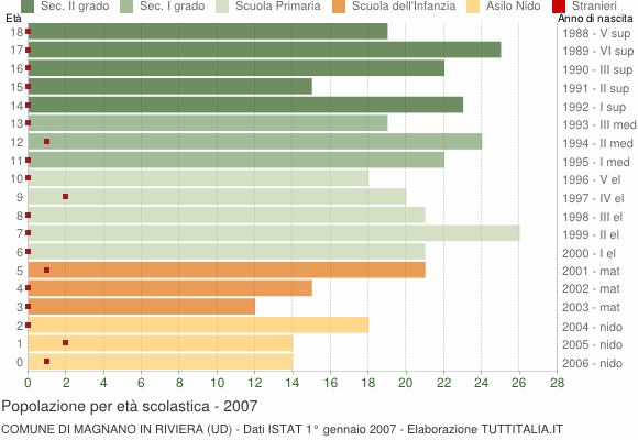 Grafico Popolazione in età scolastica - Magnano in Riviera 2007