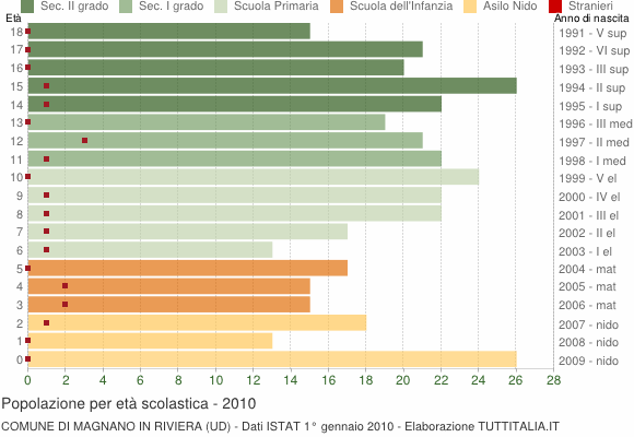 Grafico Popolazione in età scolastica - Magnano in Riviera 2010