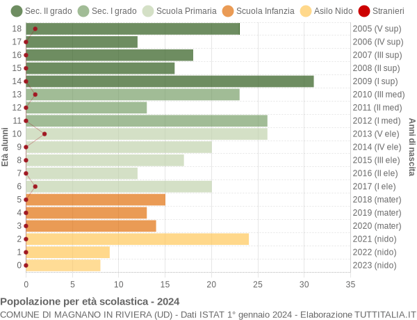 Grafico Popolazione in età scolastica - Magnano in Riviera 2024