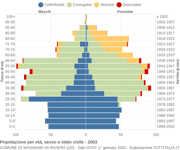 Grafico Popolazione per età, sesso e stato civile Comune di Magnano in Riviera (UD)
