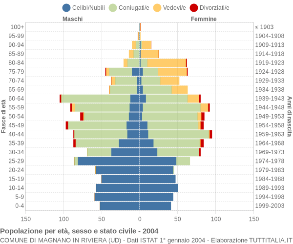 Grafico Popolazione per età, sesso e stato civile Comune di Magnano in Riviera (UD)