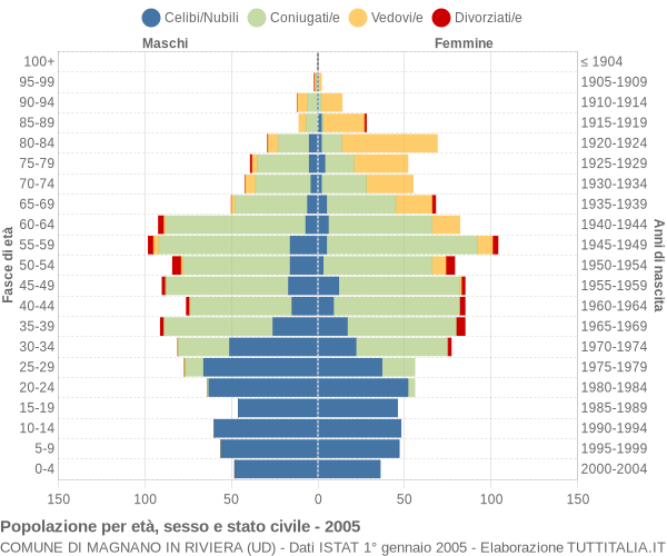 Grafico Popolazione per età, sesso e stato civile Comune di Magnano in Riviera (UD)