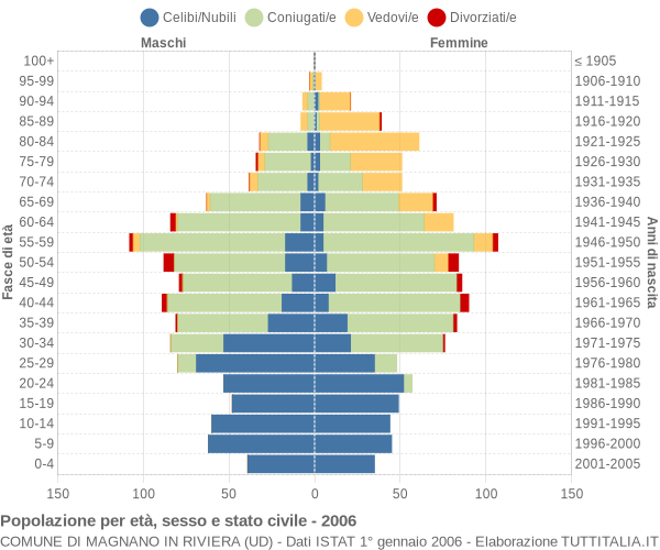 Grafico Popolazione per età, sesso e stato civile Comune di Magnano in Riviera (UD)