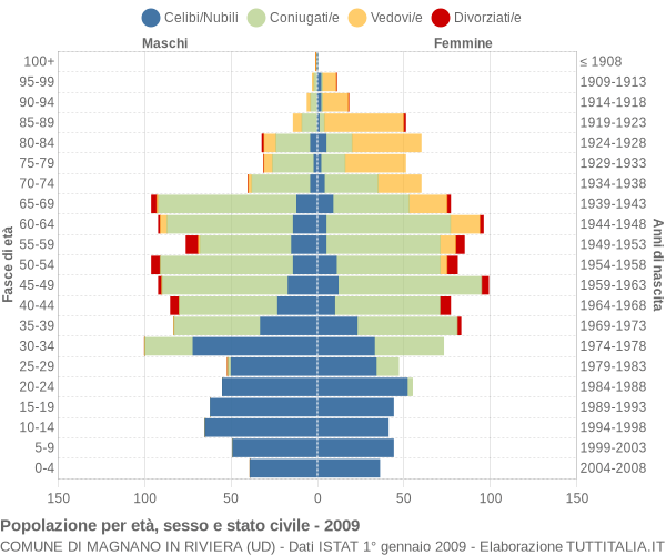 Grafico Popolazione per età, sesso e stato civile Comune di Magnano in Riviera (UD)
