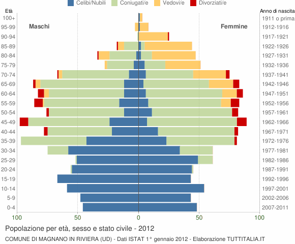 Grafico Popolazione per età, sesso e stato civile Comune di Magnano in Riviera (UD)
