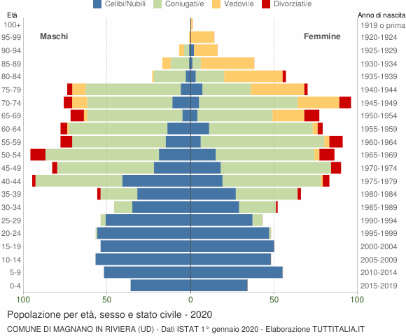 Grafico Popolazione per età, sesso e stato civile Comune di Magnano in Riviera (UD)