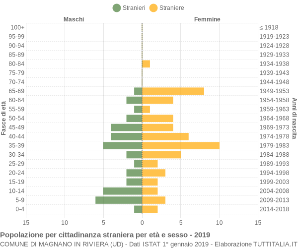 Grafico cittadini stranieri - Magnano in Riviera 2019