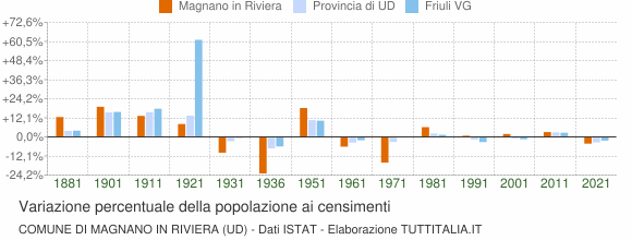 Grafico variazione percentuale della popolazione Comune di Magnano in Riviera (UD)
