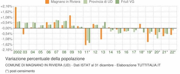 Variazione percentuale della popolazione Comune di Magnano in Riviera (UD)