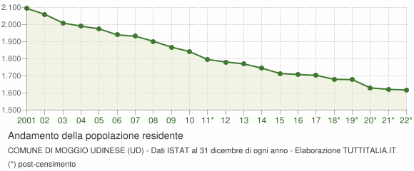 Andamento popolazione Comune di Moggio Udinese (UD)