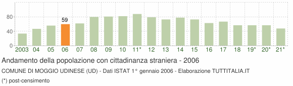 Grafico andamento popolazione stranieri Comune di Moggio Udinese (UD)