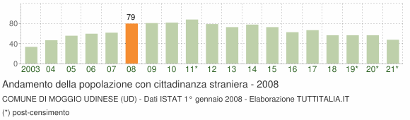 Grafico andamento popolazione stranieri Comune di Moggio Udinese (UD)