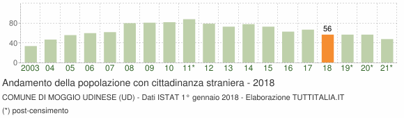 Grafico andamento popolazione stranieri Comune di Moggio Udinese (UD)