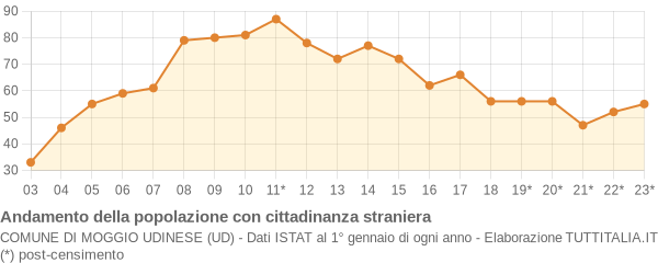 Andamento popolazione stranieri Comune di Moggio Udinese (UD)