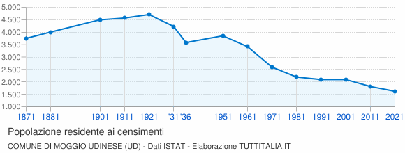 Grafico andamento storico popolazione Comune di Moggio Udinese (UD)