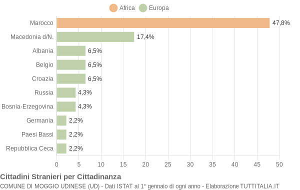 Grafico cittadinanza stranieri - Moggio Udinese 2004