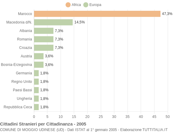 Grafico cittadinanza stranieri - Moggio Udinese 2005