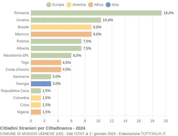 Grafico cittadinanza stranieri - Moggio Udinese 2024