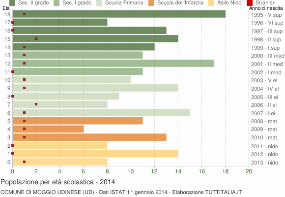 Grafico Popolazione in età scolastica - Moggio Udinese 2014
