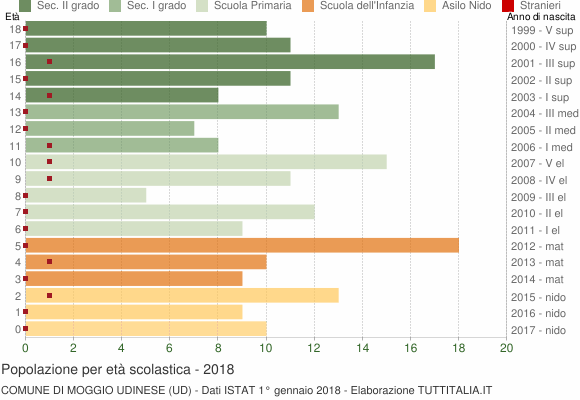 Grafico Popolazione in età scolastica - Moggio Udinese 2018