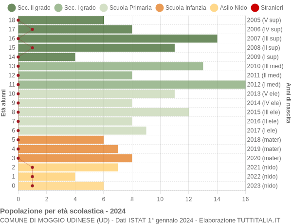 Grafico Popolazione in età scolastica - Moggio Udinese 2024