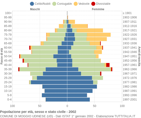 Grafico Popolazione per età, sesso e stato civile Comune di Moggio Udinese (UD)