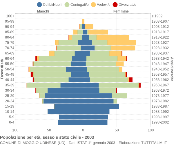 Grafico Popolazione per età, sesso e stato civile Comune di Moggio Udinese (UD)