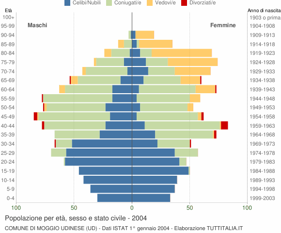 Grafico Popolazione per età, sesso e stato civile Comune di Moggio Udinese (UD)