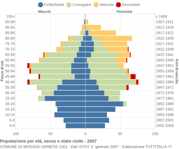 Grafico Popolazione per età, sesso e stato civile Comune di Moggio Udinese (UD)